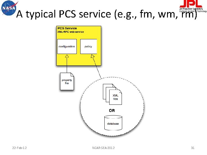 A typical PCS service (e. g. , fm, wm, rm) 22 -Feb-12 NCAR-SEA-2012 31