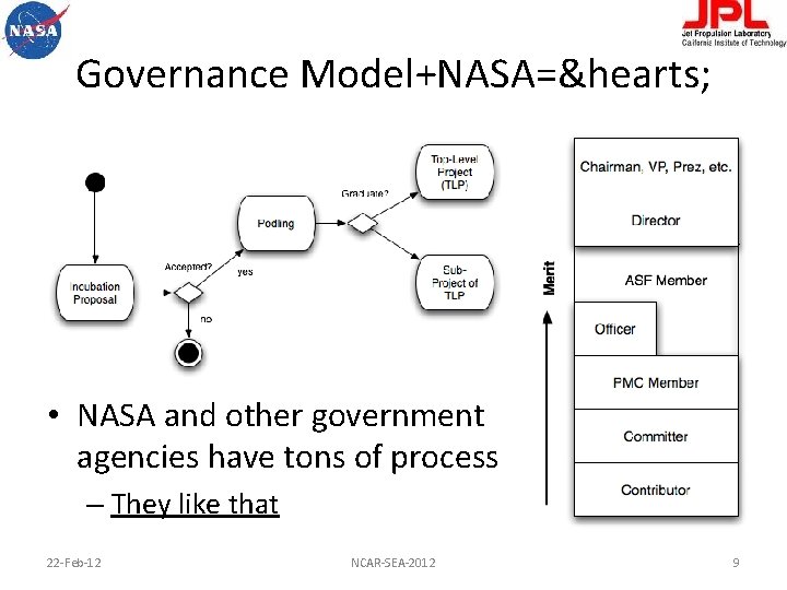Governance Model+NASA=&hearts; • NASA and other government agencies have tons of process – They