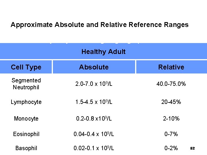 Approximate Absolute and Relative Reference Ranges Values may vary according to geographic location Healthy