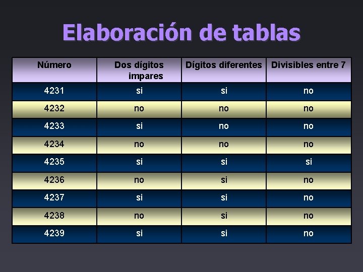 Elaboración de tablas Número Dos dígitos impares Dígitos diferentes Divisibles entre 7 4231 si