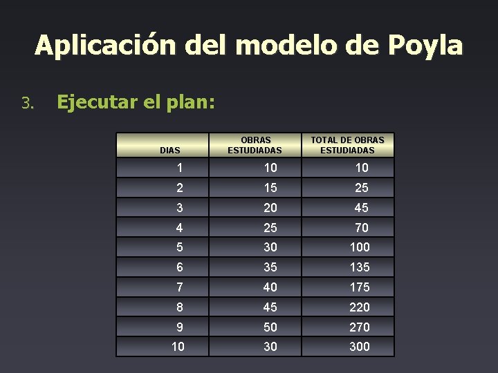 Aplicación del modelo de Poyla 3. Ejecutar el plan: DIAS OBRAS ESTUDIADAS TOTAL DE