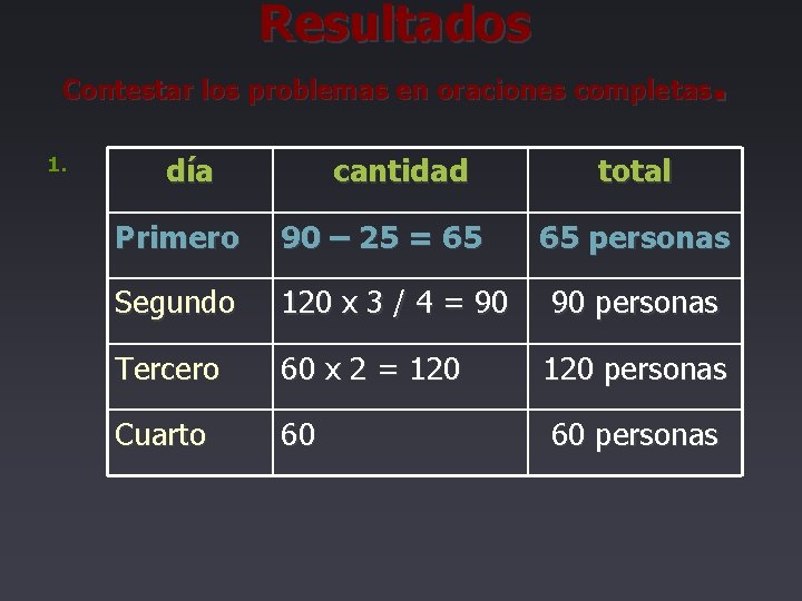 Resultados . Contestar los problemas en oraciones completas 1. día cantidad total Primero 90