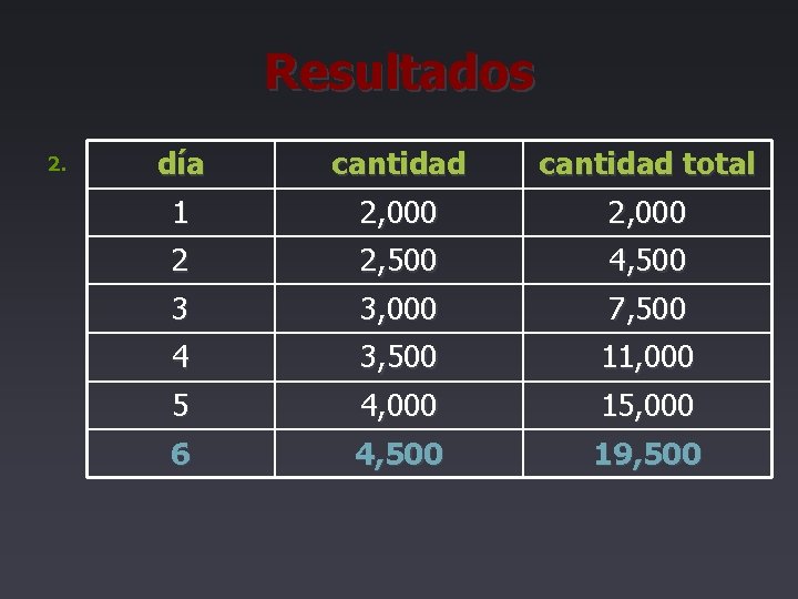 Resultados 2. día cantidad total 1 2, 000 2 2, 500 4, 500 3