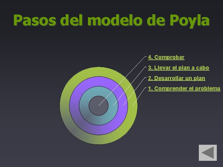 Pasos del modelo de Poyla 4. Comprobar 3. Llevar el plan a cabo 2.