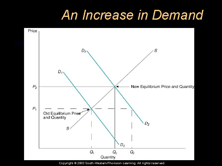 An Increase in Demand Copyright © 2003 South-Western/Thomson Learning. All rights reserved. 