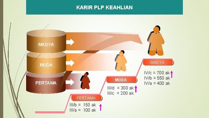 KARIR PLP KEAHLIAN MADYA MUDA PERTAMA III/d = 300 ak III/c = 200 ak