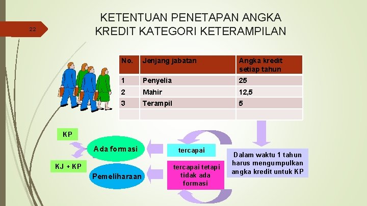 KETENTUAN PENETAPAN ANGKA KREDIT KATEGORI KETERAMPILAN 22 No. Jenjang jabatan Angka kredit setiap tahun