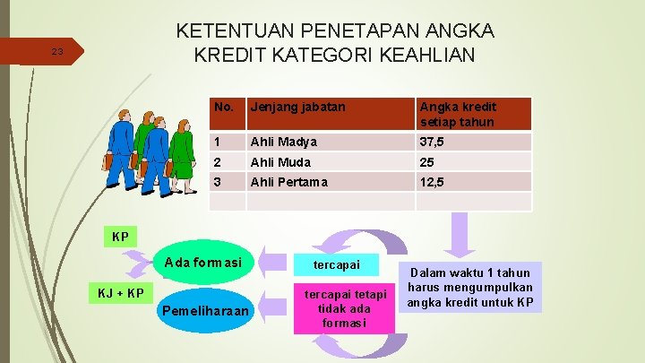 KETENTUAN PENETAPAN ANGKA KREDIT KATEGORI KEAHLIAN 23 No. Jenjang jabatan Angka kredit setiap tahun