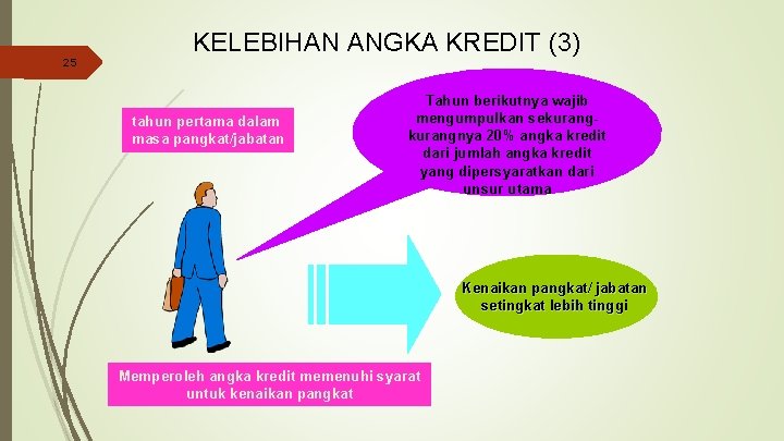 25 KELEBIHAN ANGKA KREDIT (3) tahun pertama dalam masa pangkat/jabatan Tahun berikutnya wajib mengumpulkan