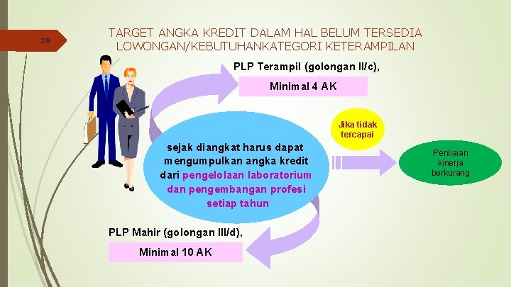 28 TARGET ANGKA KREDIT DALAM HAL BELUM TERSEDIA LOWONGAN/KEBUTUHANKATEGORI KETERAMPILAN PLP Terampil (golongan II/c),