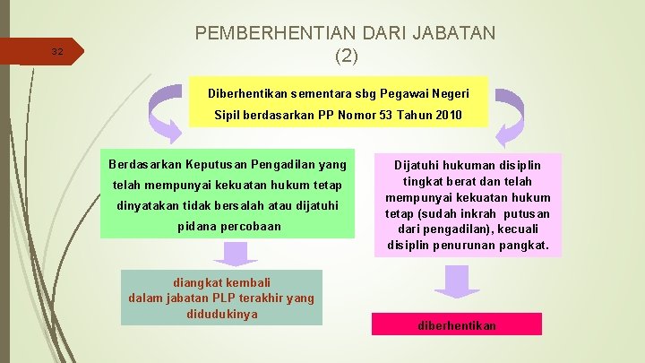 32 PEMBERHENTIAN DARI JABATAN (2) Diberhentikan sementara sbg Pegawai Negeri Sipil berdasarkan PP Nomor