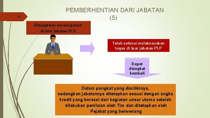 35 PEMBERHENTIAN DARI JABATAN (5) Ditugaskan secara penuh di luar jabatan PLP Telah selesai