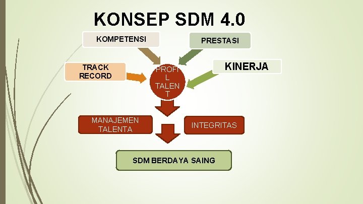 KONSEP SDM 4. 0 KOMPETENSI TRACK RECORD PRESTASI KINERJA PROFI L TALEN T MANAJEMEN