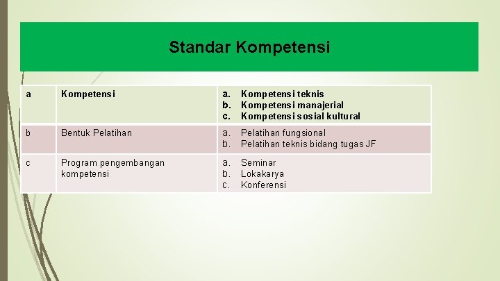 Standar Kompetensi a. b. c. Kompetensi teknis Kompetensi manajerial Kompetensi sosial kultural b Bentuk