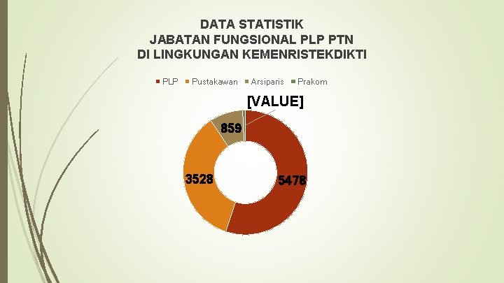 DATA STATISTIK JABATAN FUNGSIONAL PLP PTN DI LINGKUNGAN KEMENRISTEKDIKTI PLP Pustakawan Arsiparis Prakom [VALUE]