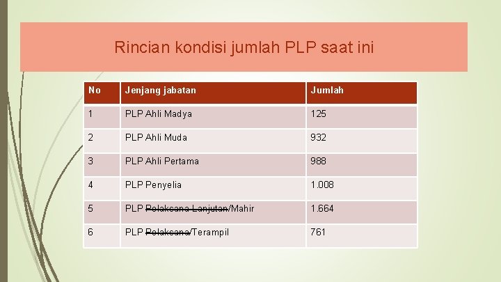 Rincian kondisi jumlah PLP saat ini No Jenjang jabatan Jumlah 1 PLP Ahli Madya