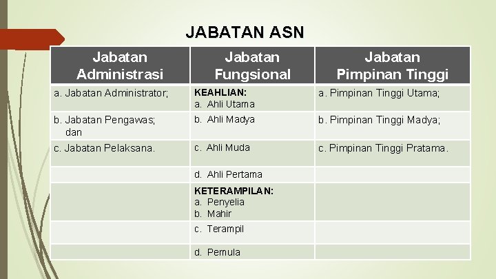 JABATAN ASN Jabatan Administrasi Jabatan Fungsional Jabatan Pimpinan Tinggi a. Jabatan Administrator; KEAHLIAN: a.