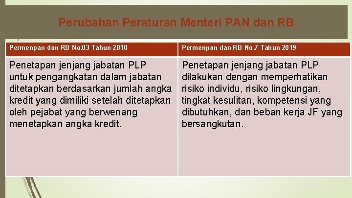 Perubahan Peraturan Menteri PAN dan RB Permenpan dan RB No. 03 Tahun 2010 Permenpan