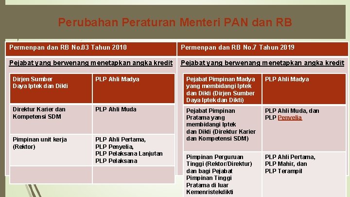 Perubahan Peraturan Menteri PAN dan RB Permenpan dan RB No. 03 Tahun 2010 Permenpan