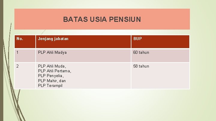 BATAS USIA PENSIUN No. Jenjang jabatan BUP 1 PLP Ahli Madya 60 tahun 2