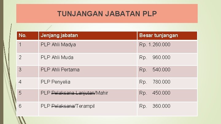 TUNJANGAN JABATAN PLP No. Jenjang jabatan Besar tunjangan 1 PLP Ahli Madya Rp. 1.