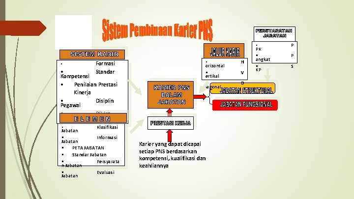  • • Formasi • Standar Kompetensi • Penilaian Prestasi Kinerja • Disiplin Pegawai