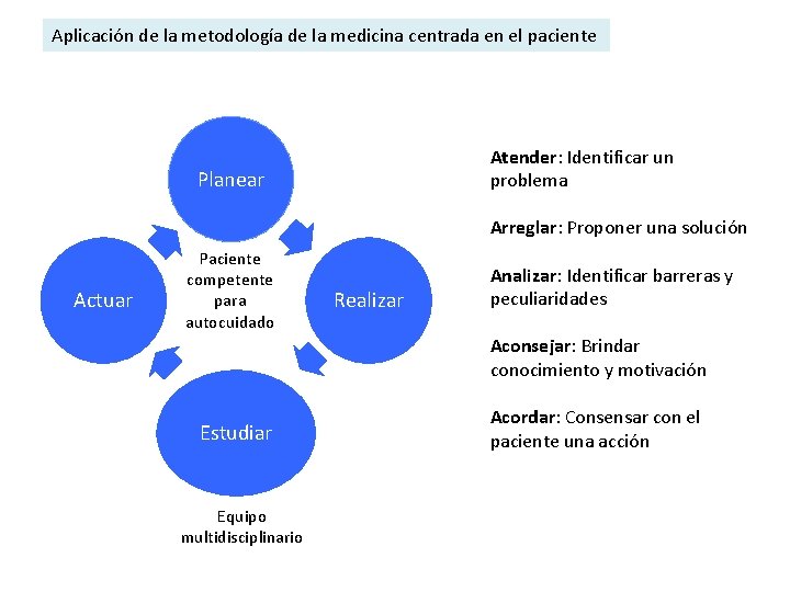 Aplicación de la metodología de la medicina centrada en el paciente Atender: Identificar un