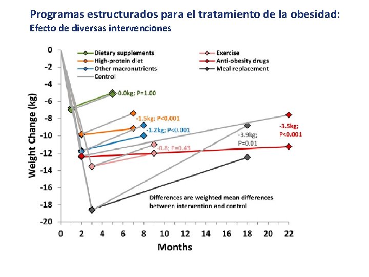 Programas estructurados para el tratamiento de la obesidad: Efecto de diversas intervenciones 