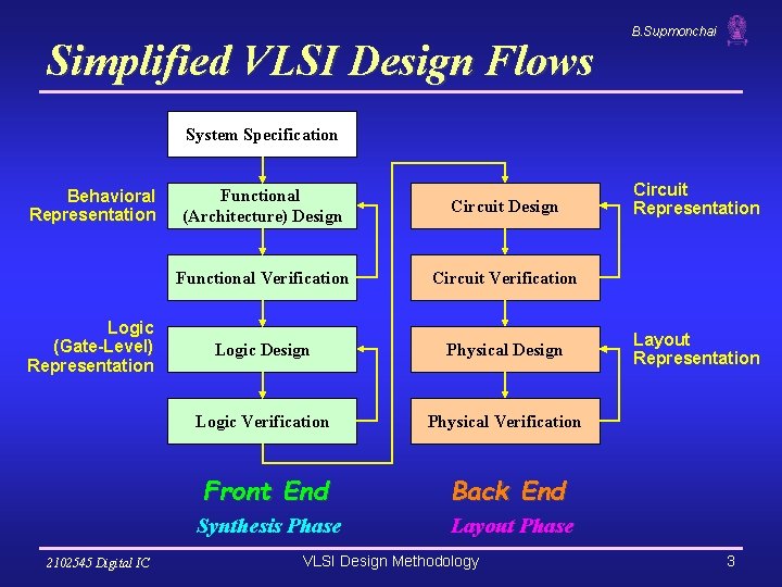 Simplified VLSI Design Flows B. Supmonchai System Specification Behavioral Representation Logic (Gate-Level) Representation 2102545 Simplified VLSI Design Flows B. Supmonchai System Specification Behavioral Representation Logic (Gate-Level) Representation 2102545