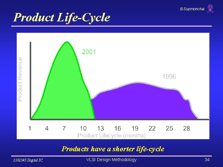 Product Life-Cycle B. Supmonchai Products have a shorter life-cycle 2102545 Digital IC VLSI Design Product Life-Cycle B. Supmonchai Products have a shorter life-cycle 2102545 Digital IC VLSI Design