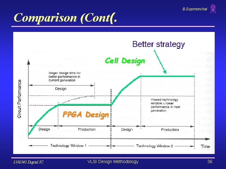 Comparison (Cont(. B. Supmonchai Cell Design FPGA Design 2102545 Digital IC VLSI Design Methodology Comparison (Cont(. B. Supmonchai Cell Design FPGA Design 2102545 Digital IC VLSI Design Methodology