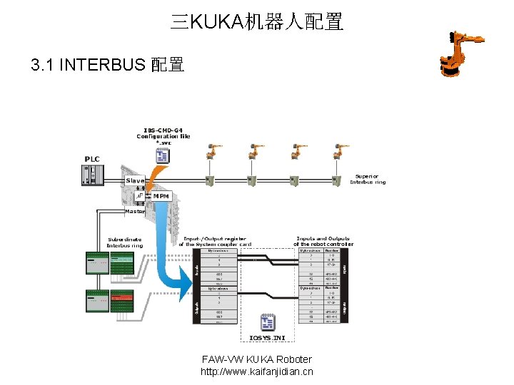 三KUKA机器人配置 3. 1 INTERBUS 配置 FAW-VW KUKA Roboter http: //www. kaifanjidian. cn 