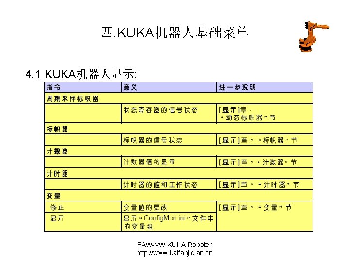 四. KUKA机器人基础菜单 4. 1 KUKA机器人显示: FAW-VW KUKA Roboter http: //www. kaifanjidian. cn 