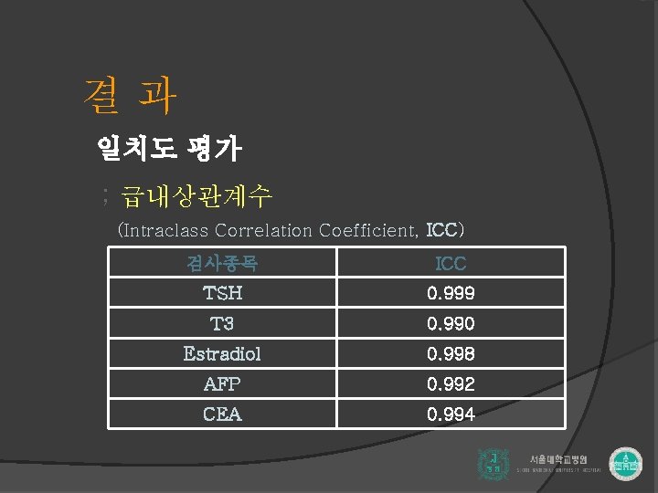 결과 일치도 평가 ; 급내상관계수 (Intraclass Correlation Coefficient, ICC) 검사종목 ICC TSH 0. 999