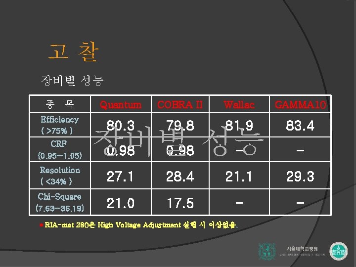 고찰 장비별 성능 종 목 Quantum COBRA II Wallac GAMMA 10 Efficiency ( >75%