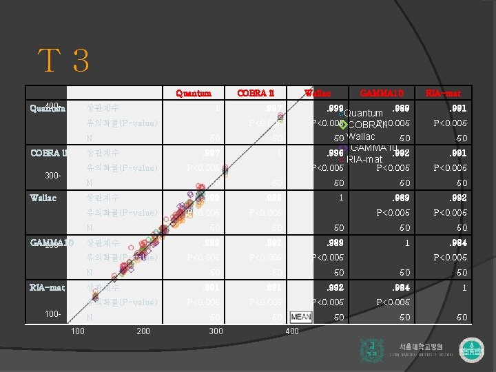 T 3 Quantum 400 Quantum 상관계수 COBRA ll 1 유의확률(P-value) N COBRA ll 상관계수