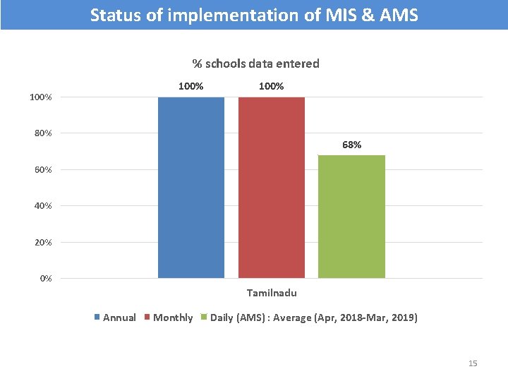 Status of implementation of MIS & AMS % schools data entered 100% 80% 68%