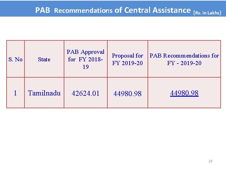 PAB Recommendations of Central Assistance S. No State PAB Approval for FY 201819 1