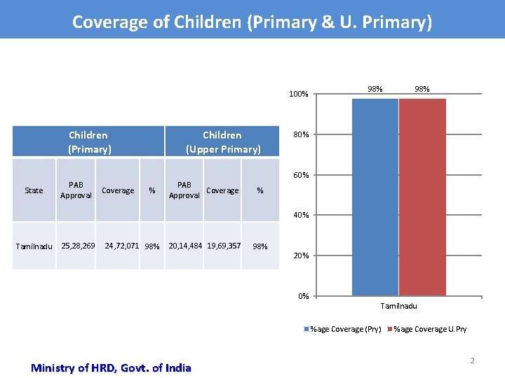 Coverage of Children (Primary & U. Primary) 100% Children (Primary) Children (Upper Primary) 98%