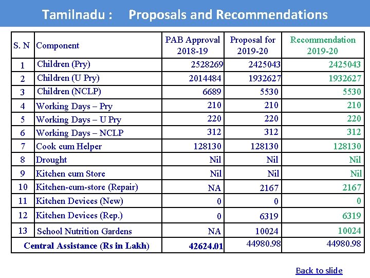 Tamilnadu : Proposals and Recommendations S. N Component 1 2 3 4 5 6