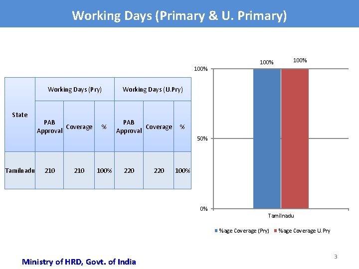 Working Days (Primary & U. Primary) 100% Working Days (Pry) State PAB Coverage Approval