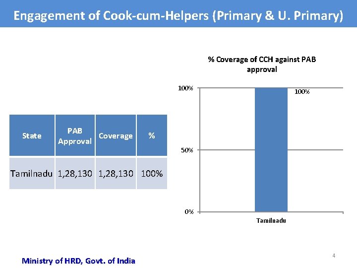 Engagement of Cook-cum-Helpers (Primary & U. Primary) % Coverage of CCH against PAB approval