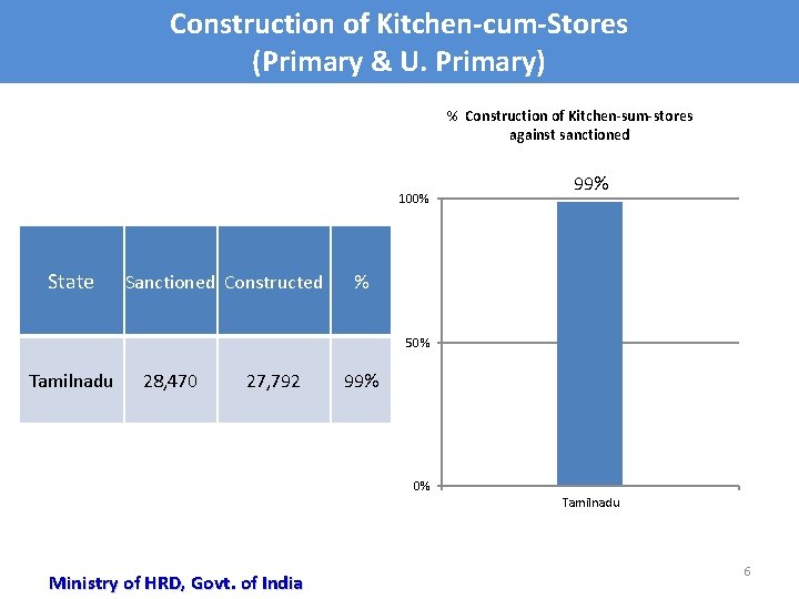 Construction of Kitchen-cum-Stores (Primary & U. Primary) % Construction of Kitchen-sum-stores against sanctioned 100%