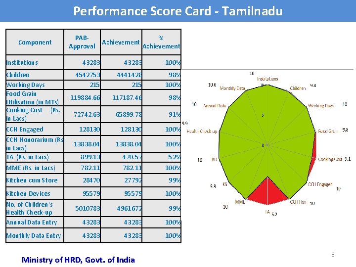 Performance Score Card - Tamilnadu Component Institutions PAB% Achievement Approval Achievement 43283 100% 4542753