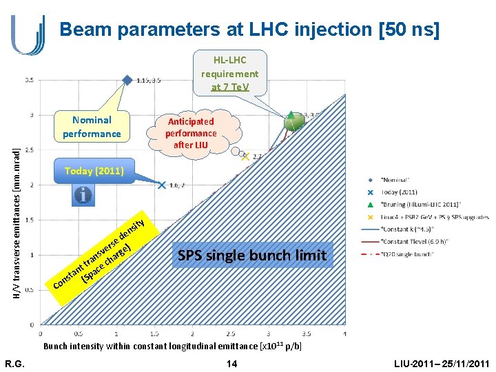 Beam parameters at LHC injection [50 ns] HL-LHC requirement at 7 Te. V H/V