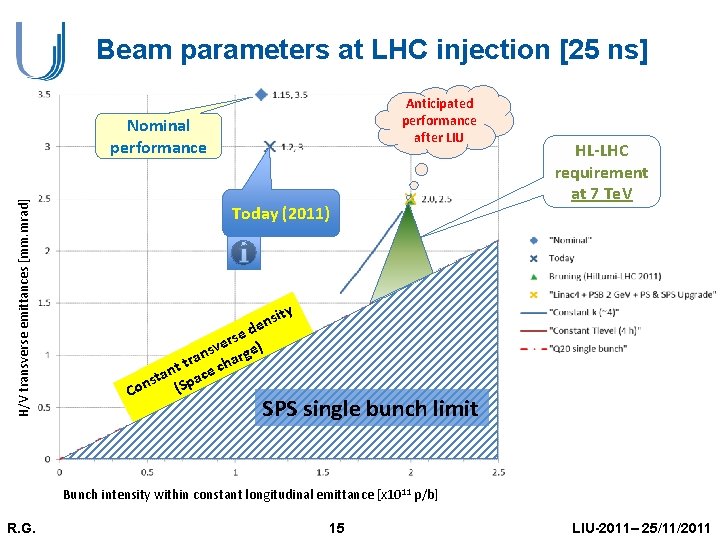 Beam parameters at LHC injection [25 ns] Anticipated performance after LIU H/V transverse emittances