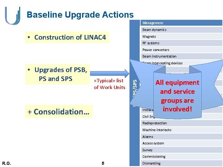 Baseline Upgrade Actions Management Beam dynamics • Construction of LINAC 4 Magnets RF systems