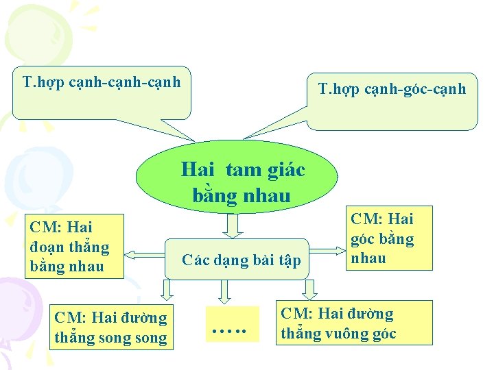 T. hợp cạnh-cạnh T. hợp cạnh-góc-cạnh Hai tam giác bằng nhau CM: Hai đoạn