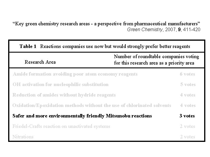 “Key green chemistry research areas - a perspective from pharmaceutical manufacturers” Green Chemistry, 2007,