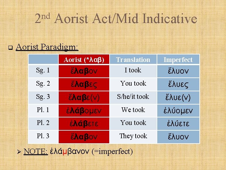 nd 2 q Aorist Act/Mid Indicative Aorist Paradigm: Ø Aorist (*λαβ) Translation Imperfect Sg.